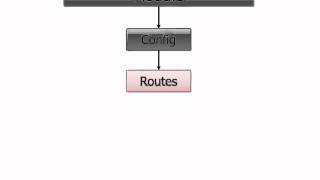 AngularJS Fundamentals In 60 ish Minutes