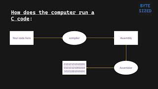 Byte Sized Tutorials | How does a C code execute? | C Programming Tutorial