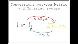 Convert between the Metric and Imperial system