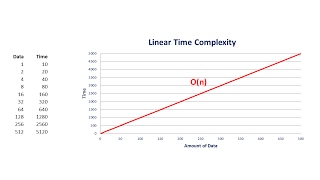 Big O Part 1 – Linear Complexity