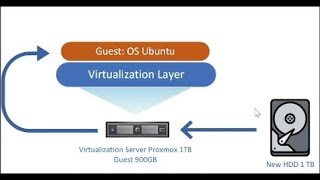 Menambah kapasitas hardisk di Guest VM Proxmox dengan hardisk baru tanpa hapus data!!