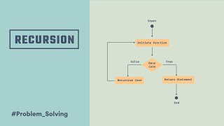 Recursion problem solve | C program | Bangla