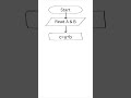 Algorithms for add 2 numbers