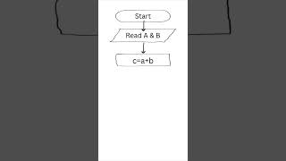 Algorithms for add 2 numbers