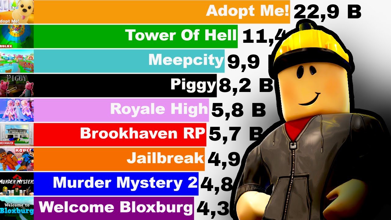 Most Played Roblox Games Ever [2006-2021] - YouTube