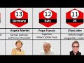 Famous people from European continent--SearchMe (All-in-one-dunia)#shorts #india #compare #video#top