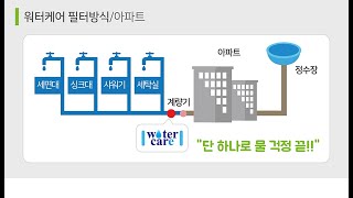 수도계량기 녹물제거기,정수필터 ﻿워터케어기 하나로 우리집 모든 물을 깨끗하게 사용하세요