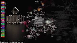 EOG (Official video) Linux Kernel Evolution 1991-2015 in 3 minutes