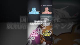 国内航空会社　就航路線数ランキング　#航空系　#飛行機　#ランキング　#航空会社  #JAL #ANA スカイマーク　#peach  #ジェットスター  #ソラシドエア  #エアドゥ　#スタフラ