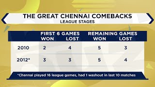 Seems like Chennai will finish at 5th or 6th position this season - Simon Doull