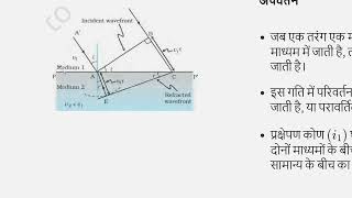 Huygens Principle #SATHEE_MED #swayamprabha #medicalentranceexam