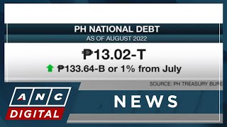 PH debt breaches P13-T mark | ANC