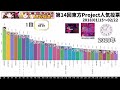 【第1回～第19回】東方project人気投票ランキングtop30 2003年～2023年