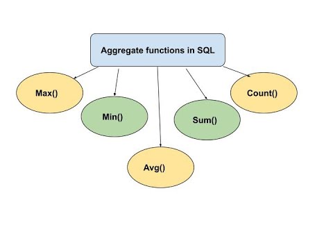 SQL Aggregate Functions - SUM, AVG(n), COUNT, MIN, MAX Functions | DBMS ...