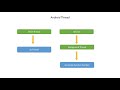 Android | App | Development | Training | Java : Thread in Android Application