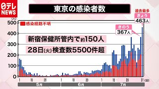 【解説】東京で過去最多463人感染　3つのクラスターの共通点は？　2020年7月31日放送『news every.』より