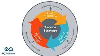 ITIL Life cycle - eQSystms(ITIL, PRINCE2, COBIT, ASM, Cloud Computing and DevOps)