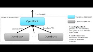 OpenStack cascading