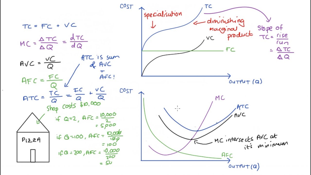 Understanding Firm Short Run Cost Curves - YouTube