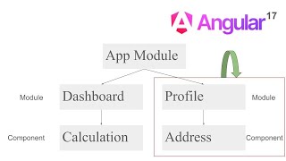 Angular 17: Module-Wise Component Routing(Create Two Modules)
