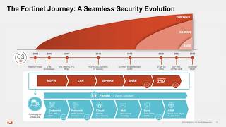 Fortify Your Cybersecurity with Fortinet