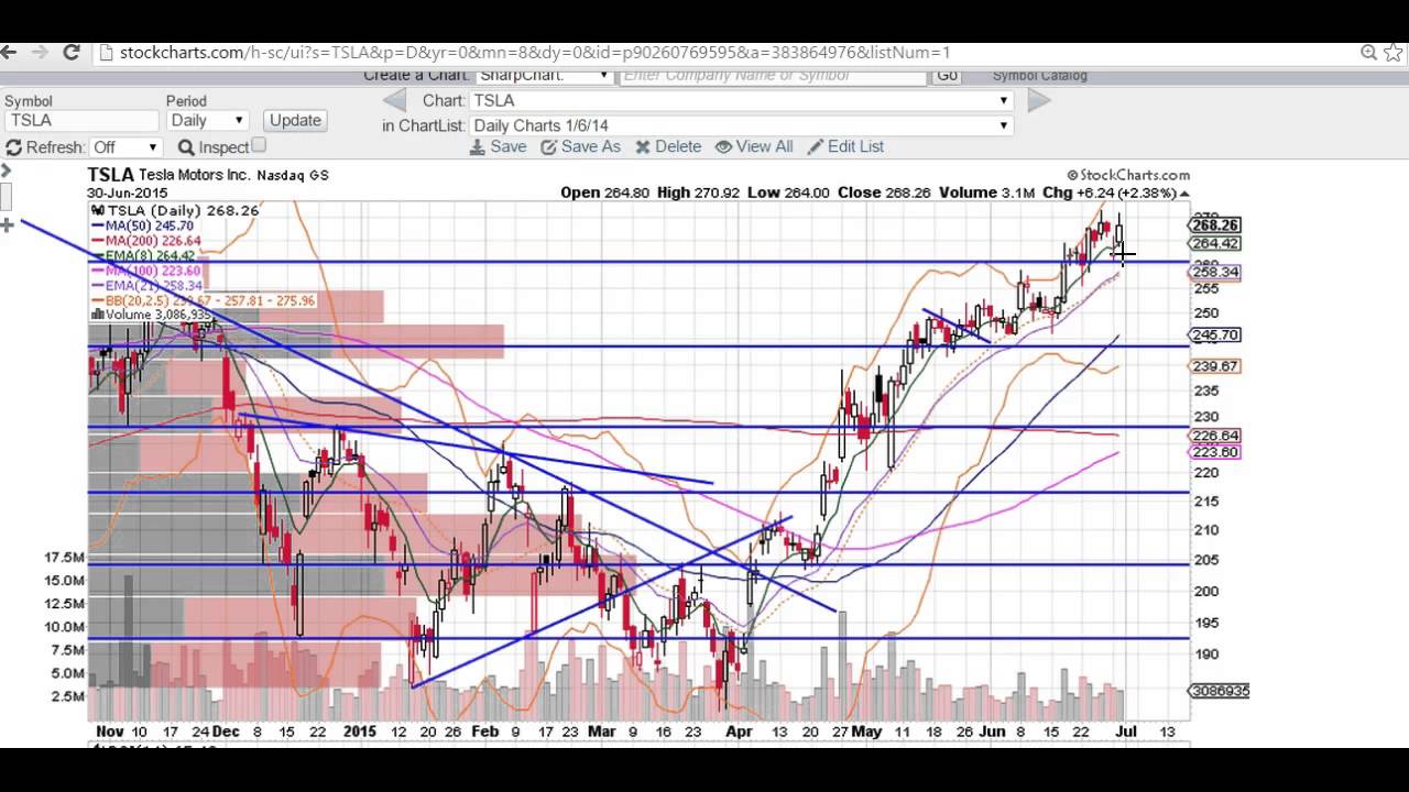 Tsla Chart Technical Analysis Youtube