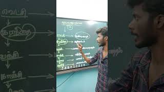 புறப்பொருள் திணைகள் Shortcuts