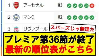 【速報】プレミアリーグ、最新の順位表がこちらです！！