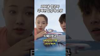 국제선 탑승객 가장 많은 저비용 항공사 Top 7…2위 티웨이항공, 1위는?