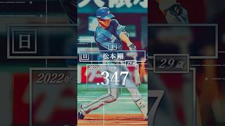 【プロ野球】2022年パ・リーグ シーズン打率ランキング トップ２０ #松本剛 #吉田正尚 #柳田悠岐