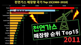 천연가스 매장량 국가 순위 변화 Top10 [유니데이터 UniDataWorld]