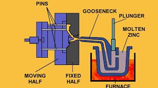 The Hot Chamber Die Casting Process