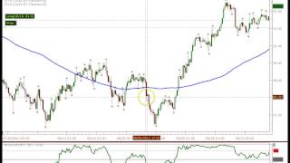 Williams Percent R および 100 SMA での取引