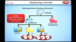 Deploying a Servlet | Learning J2EE in English | Learn Java EE Tutorial