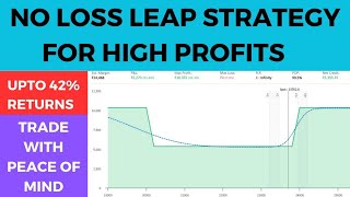 No Loss Leap Option Strategy for High Profits with Peace of Mind