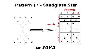 Pattern 17 - Java program to print Sandglass Star Pattern || Java Pattern Programs