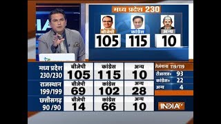 Assembly Election Results | BJP - 105, Congress - 115 seats in Madhya Pradesh