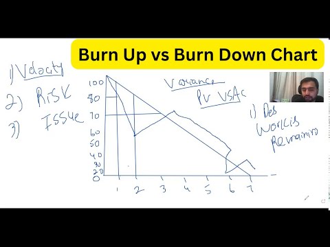 Agile Metrics I Agile KPIs I Scrum KPIs I Scrum Metrics I Velocity I Burndown Chart I Burnup Chart