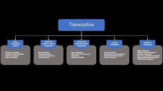 An In-Depth Guide to Tokenization Techniques: Methods and Implementations