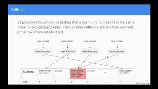 CS3C, Week 7, Hash table basics