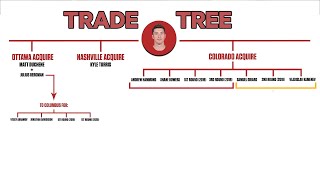 How The Matt Duchene Trade Became Joe Sakic's Masterpiece | NHL Trade Trees
