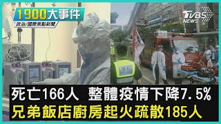 死亡166人 整體疫情下降7.5%  兄弟飯店廚房起火疏散185人｜1900大事件｜TVBS新聞｜20220623