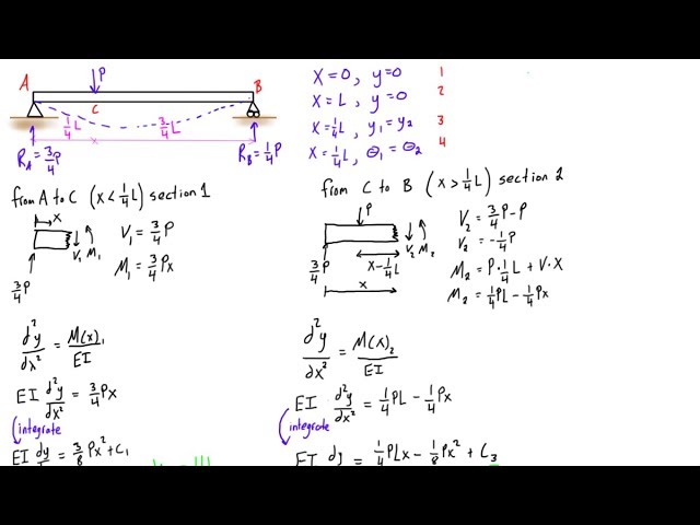 Deflection Equation For Simply Supported Beam With Point Load ...