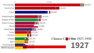 Visualization TOP Largest Armies in the World 1820 - 2022