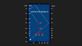 파이브 앤 어 하프의 이해2-포인트별 수치  (billar, bi-a)