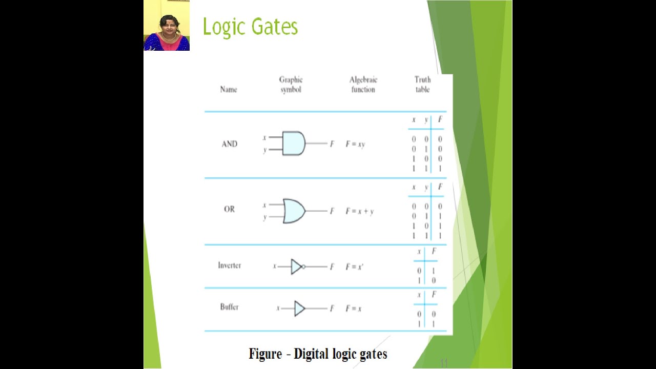 BOOLEAN ALGEBRA: NOT, AND, OR, NAND, NOR, XOR, Truth Tables CLASS 11 ...