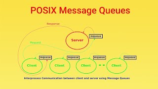 POSIX message queues in Linux