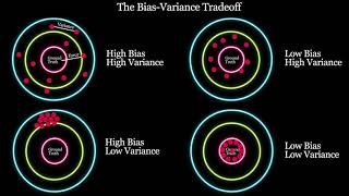 Bias Variance Tradeoff | Bias and Variance | Quick Explained