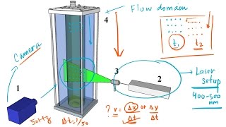 A Beginner's Introduction to Particle Image Velocimetry (PIV) using MATLAB - Part 1