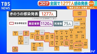 コロナ 全国で１２７７人感染発表 東京２３５人 北海道１４７人【新型コロナ】